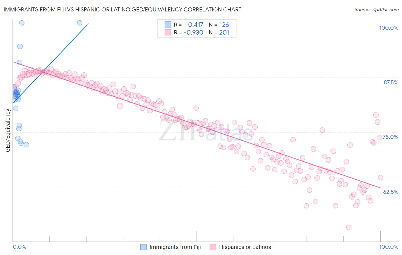 Immigrants from Fiji vs Hispanic or Latino GED/Equivalency