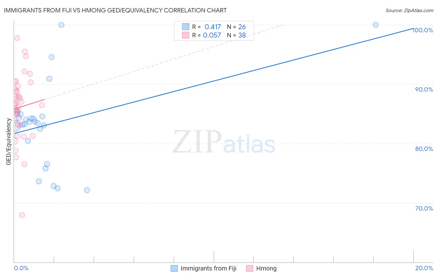 Immigrants from Fiji vs Hmong GED/Equivalency