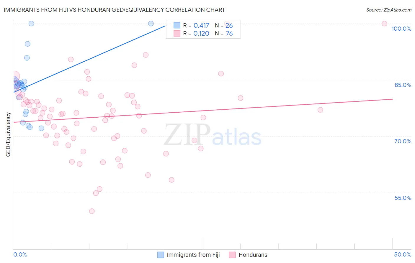 Immigrants from Fiji vs Honduran GED/Equivalency