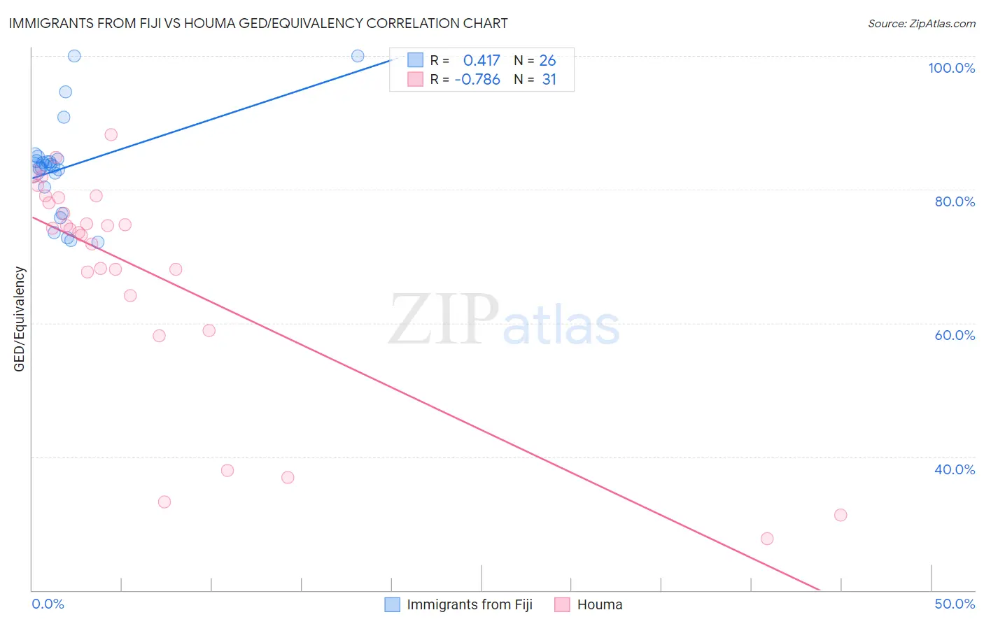 Immigrants from Fiji vs Houma GED/Equivalency