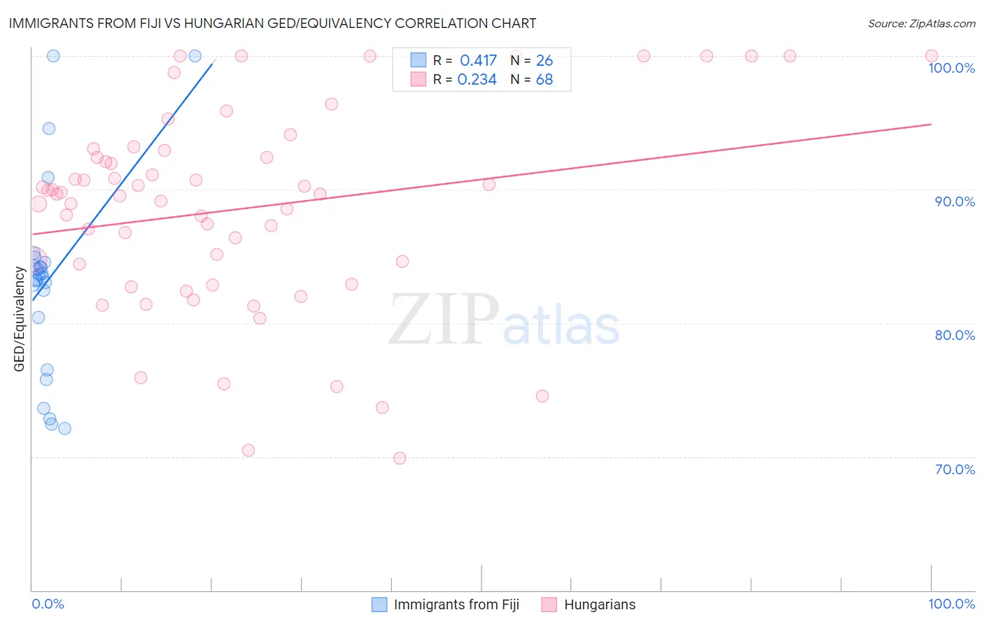 Immigrants from Fiji vs Hungarian GED/Equivalency