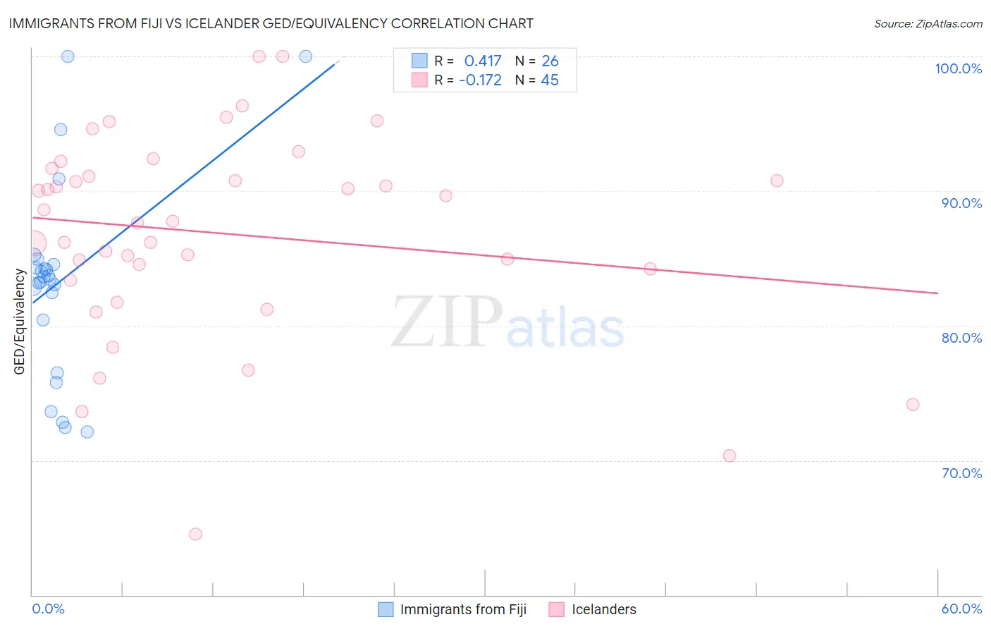 Immigrants from Fiji vs Icelander GED/Equivalency