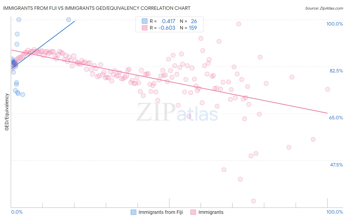 Immigrants from Fiji vs Immigrants GED/Equivalency