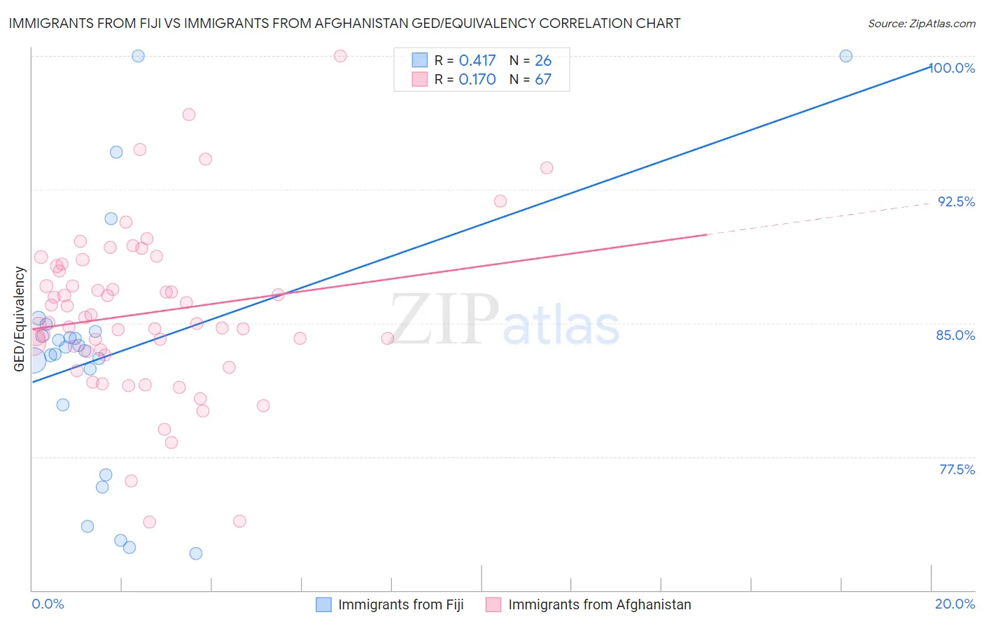 Immigrants from Fiji vs Immigrants from Afghanistan GED/Equivalency
