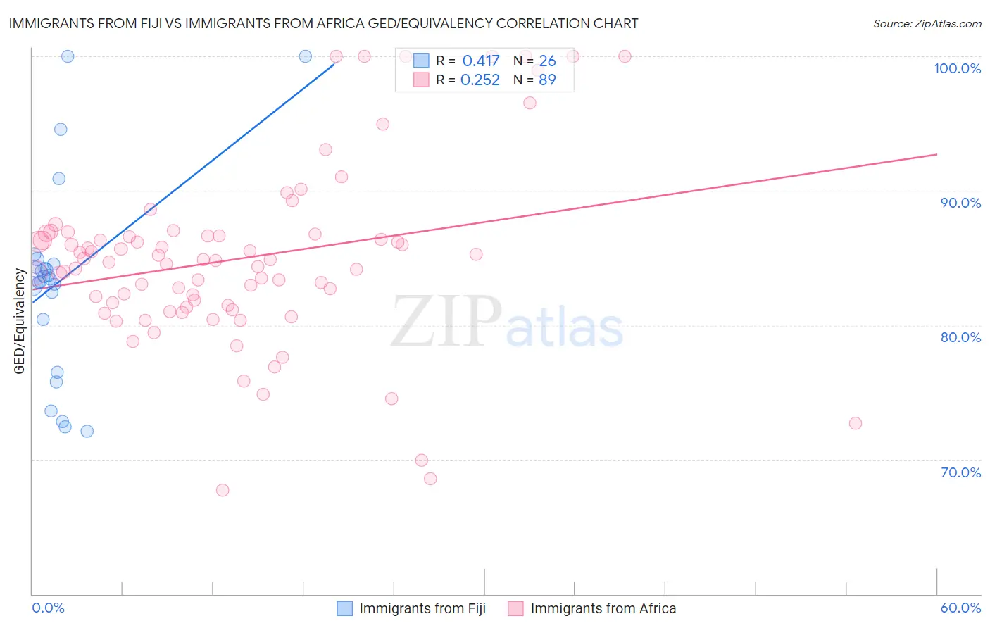 Immigrants from Fiji vs Immigrants from Africa GED/Equivalency