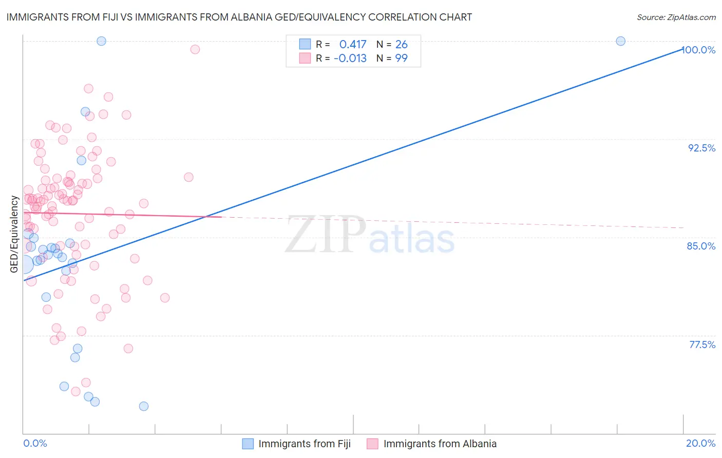 Immigrants from Fiji vs Immigrants from Albania GED/Equivalency