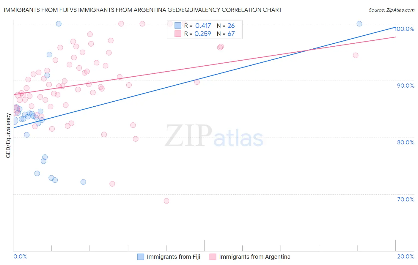 Immigrants from Fiji vs Immigrants from Argentina GED/Equivalency