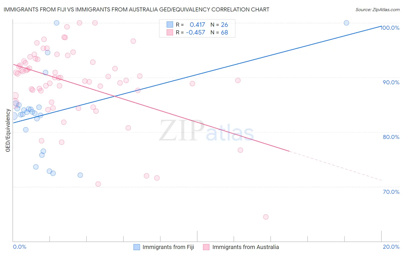 Immigrants from Fiji vs Immigrants from Australia GED/Equivalency