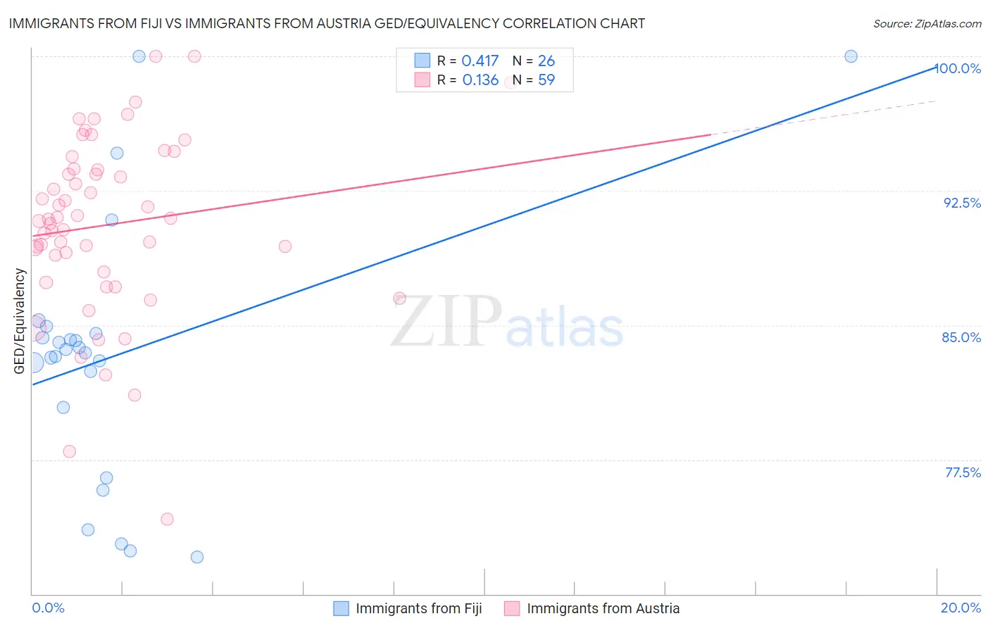 Immigrants from Fiji vs Immigrants from Austria GED/Equivalency