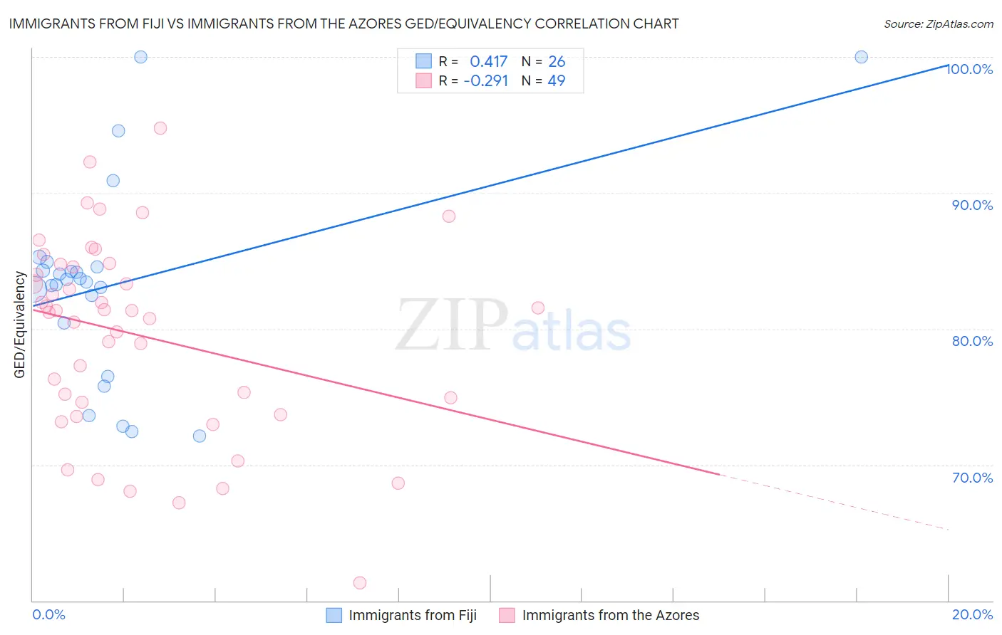 Immigrants from Fiji vs Immigrants from the Azores GED/Equivalency