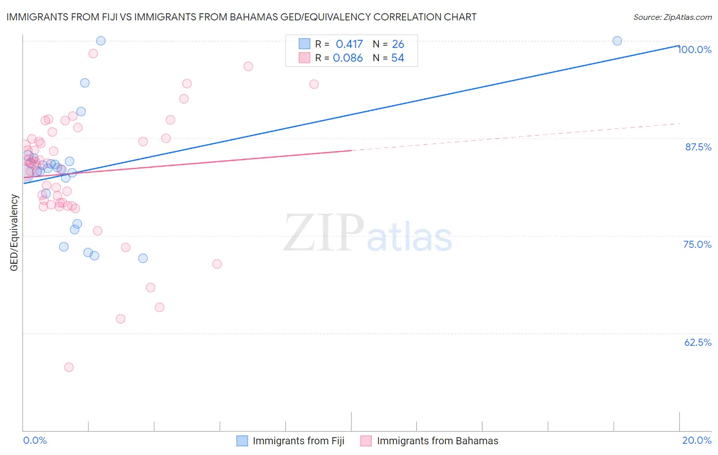 Immigrants from Fiji vs Immigrants from Bahamas GED/Equivalency