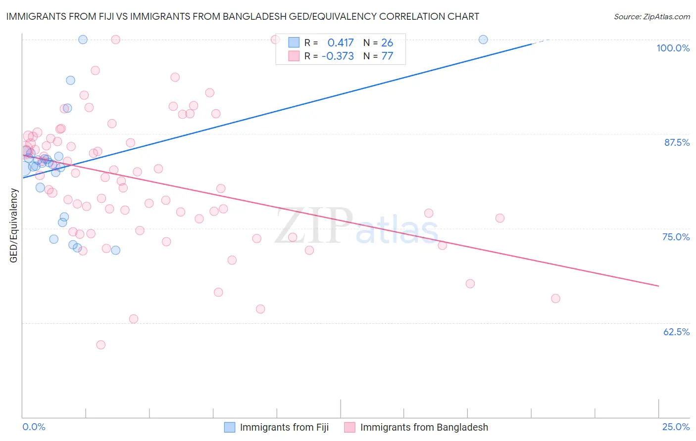 Immigrants from Fiji vs Immigrants from Bangladesh GED/Equivalency