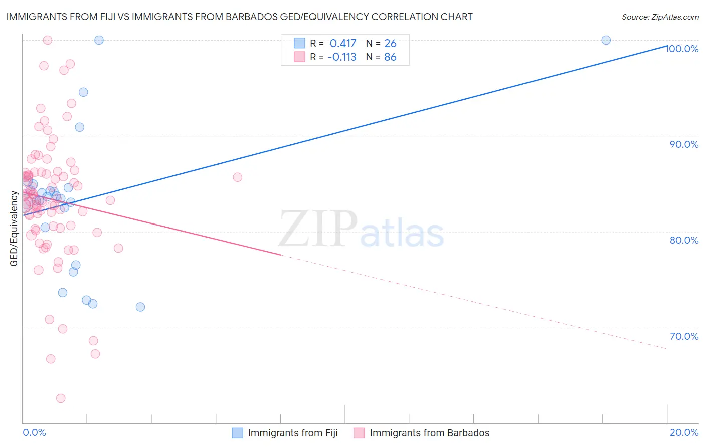 Immigrants from Fiji vs Immigrants from Barbados GED/Equivalency