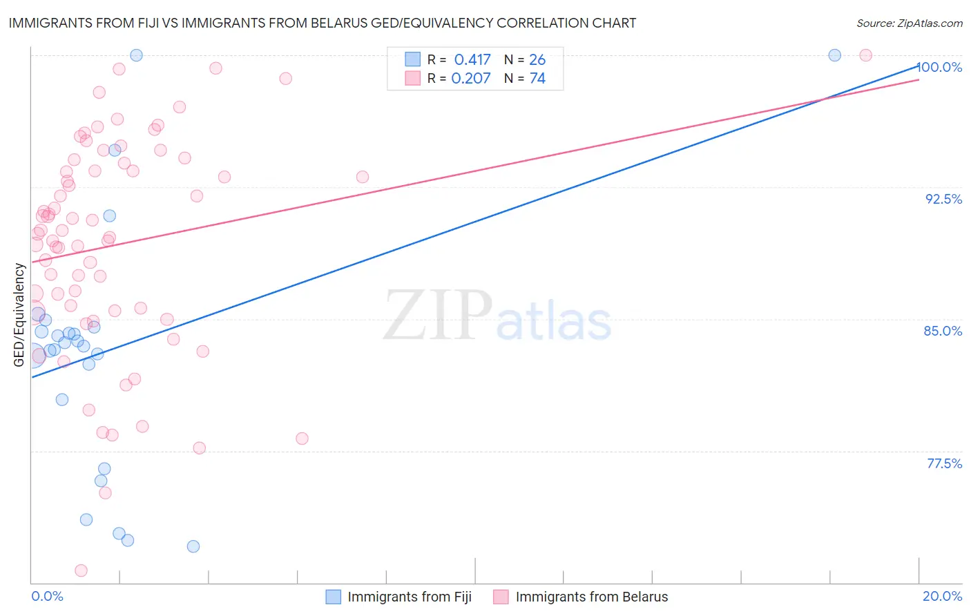 Immigrants from Fiji vs Immigrants from Belarus GED/Equivalency