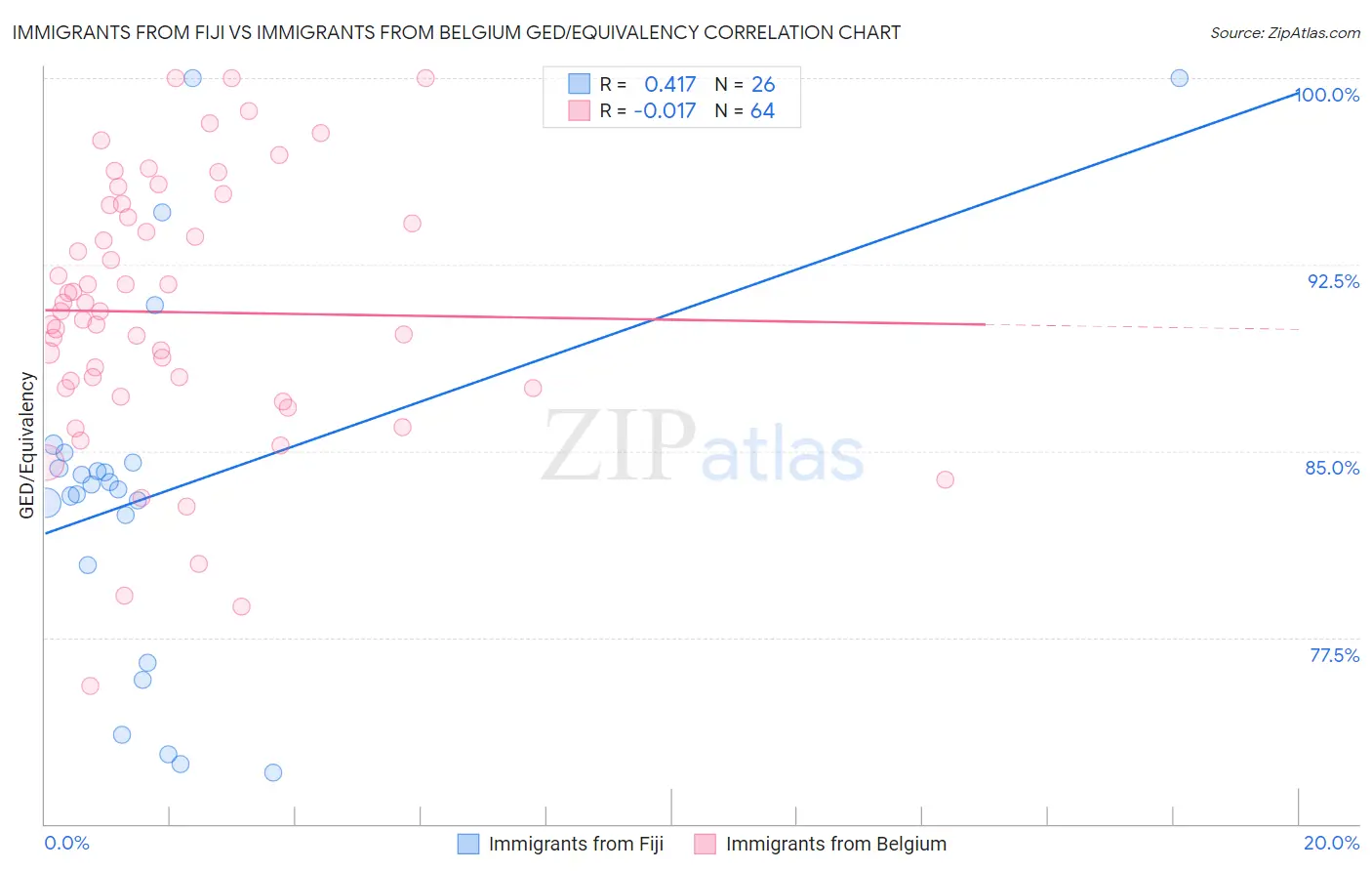 Immigrants from Fiji vs Immigrants from Belgium GED/Equivalency