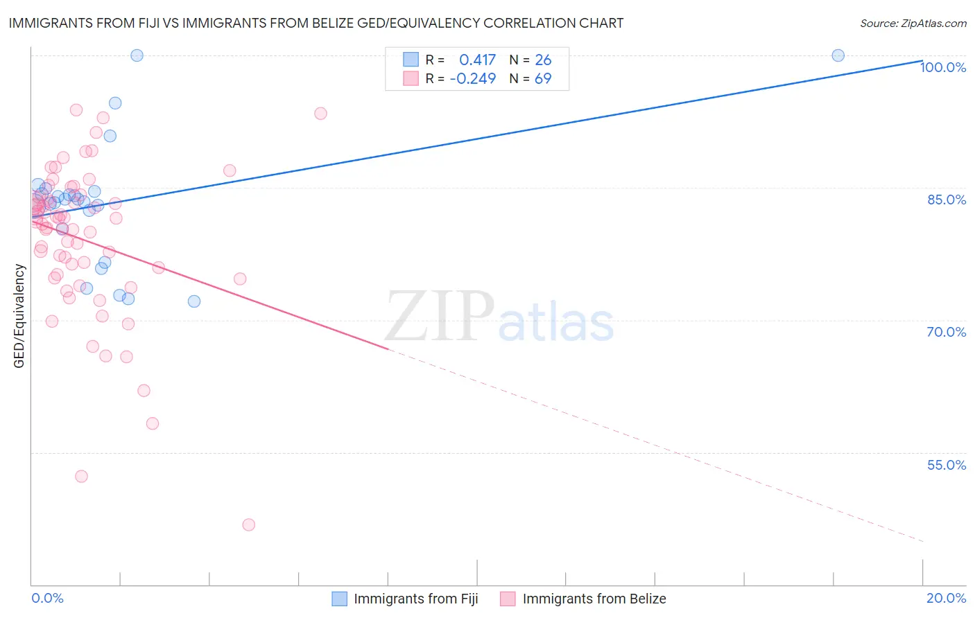 Immigrants from Fiji vs Immigrants from Belize GED/Equivalency