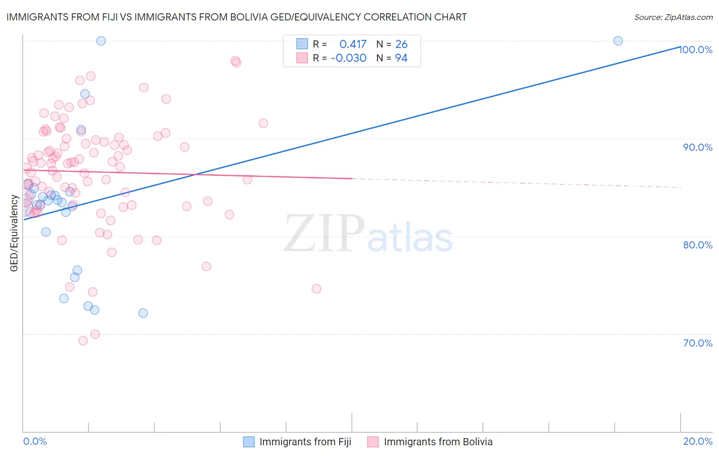 Immigrants from Fiji vs Immigrants from Bolivia GED/Equivalency