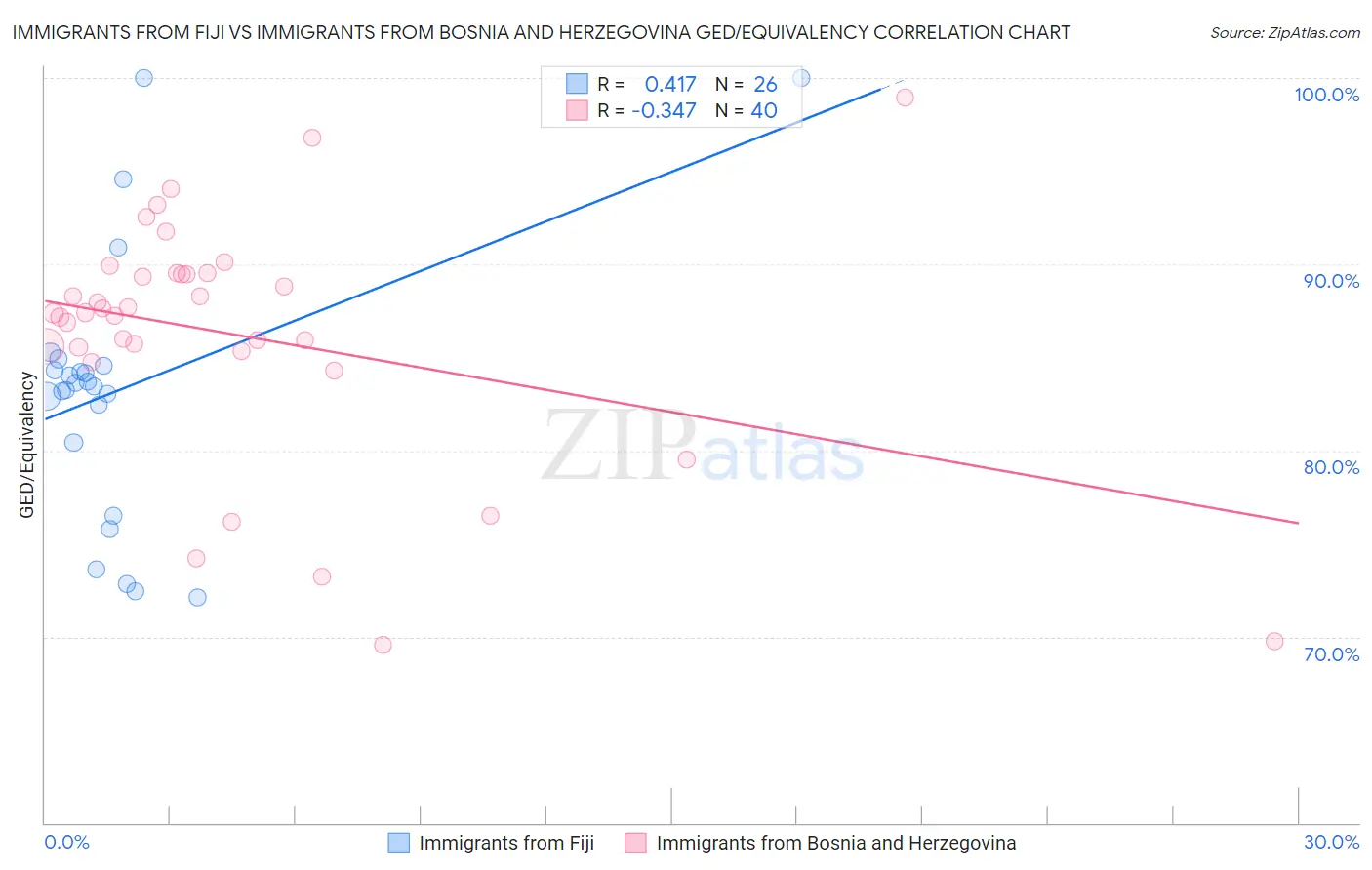 Immigrants from Fiji vs Immigrants from Bosnia and Herzegovina GED/Equivalency