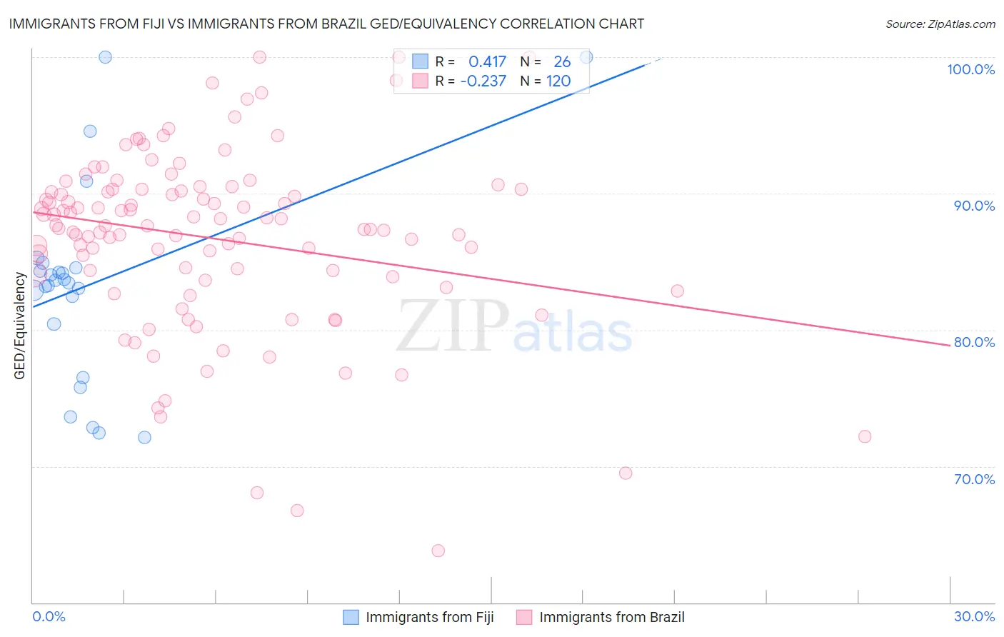 Immigrants from Fiji vs Immigrants from Brazil GED/Equivalency