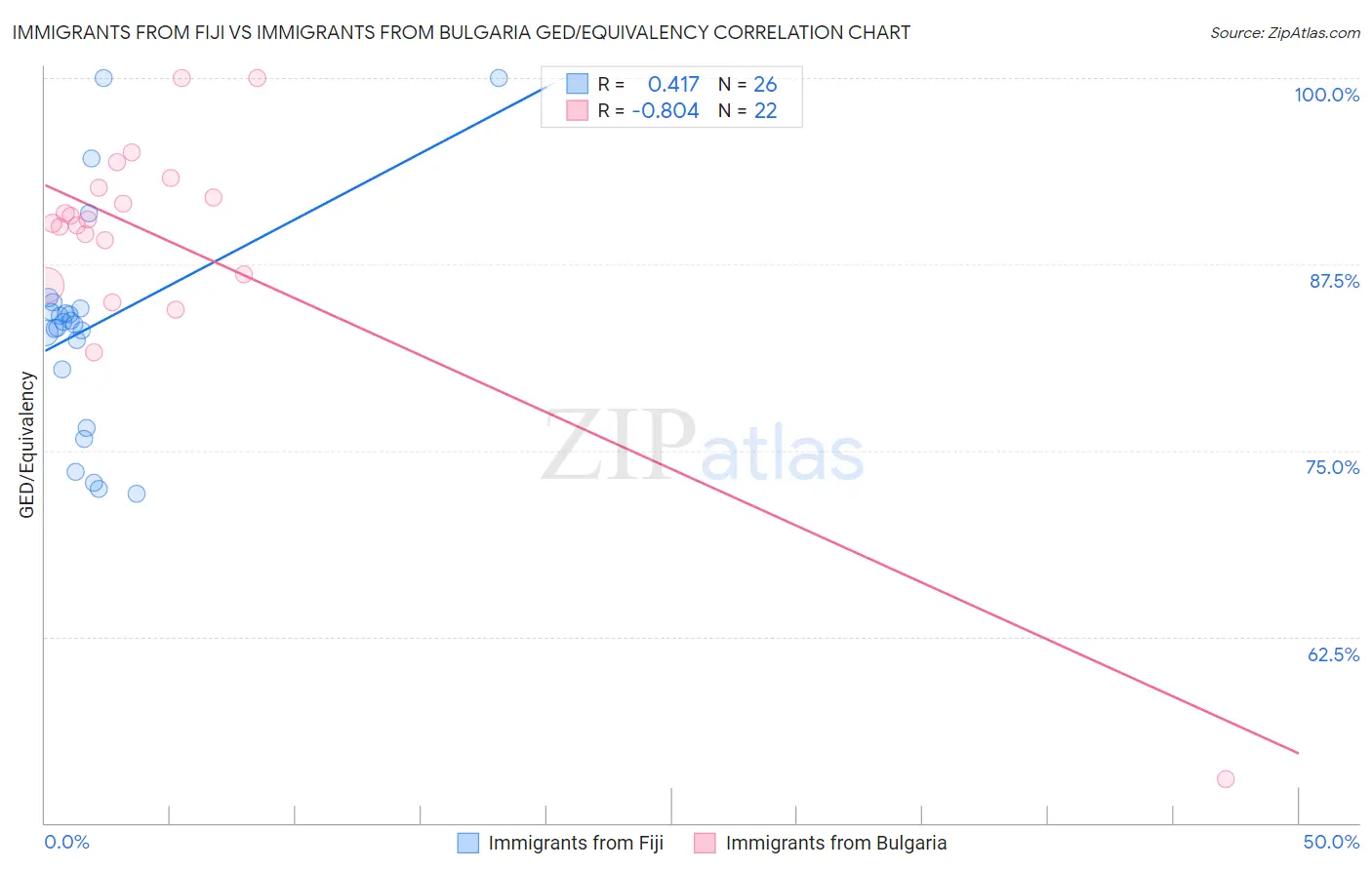 Immigrants from Fiji vs Immigrants from Bulgaria GED/Equivalency