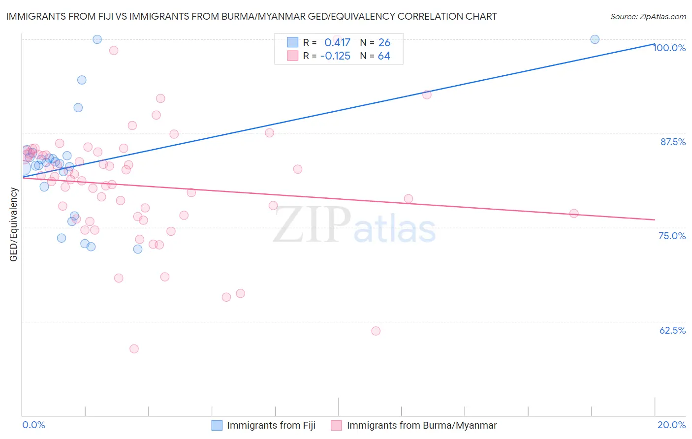 Immigrants from Fiji vs Immigrants from Burma/Myanmar GED/Equivalency