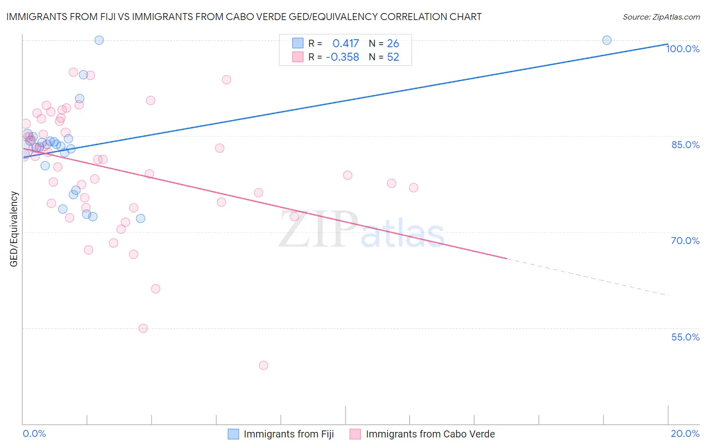 Immigrants from Fiji vs Immigrants from Cabo Verde GED/Equivalency