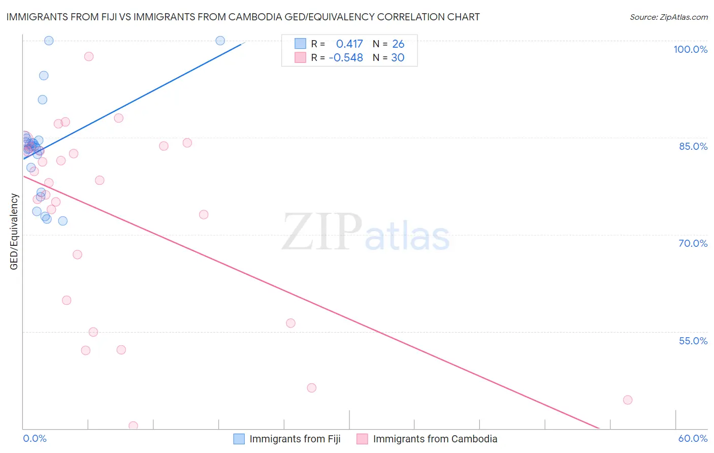 Immigrants from Fiji vs Immigrants from Cambodia GED/Equivalency
