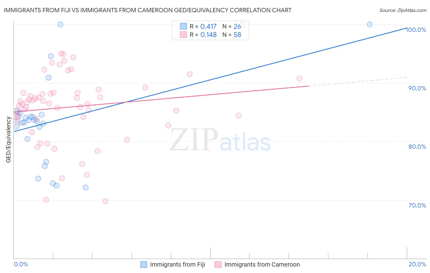 Immigrants from Fiji vs Immigrants from Cameroon GED/Equivalency