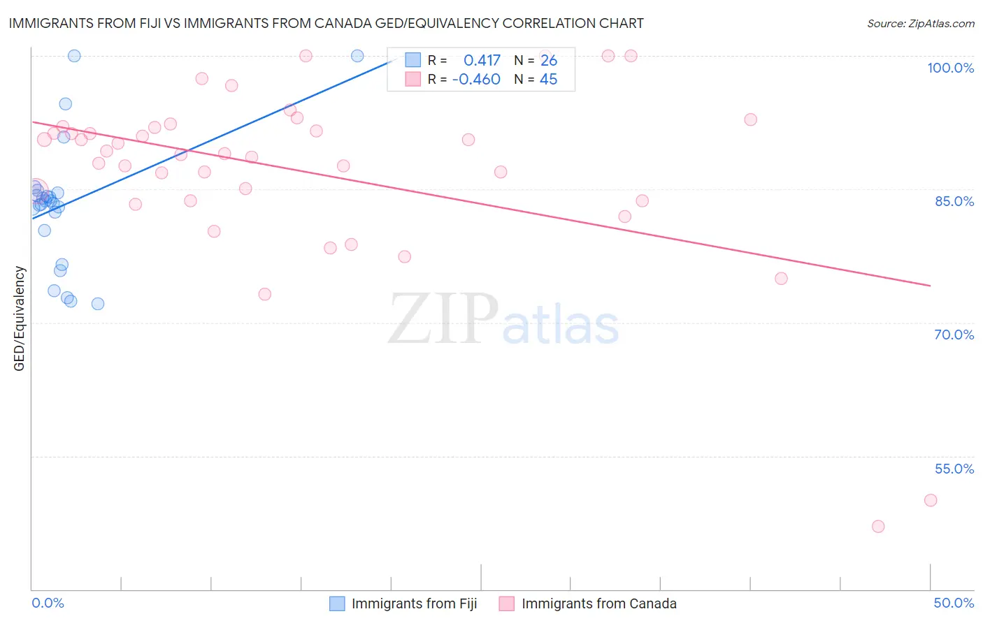 Immigrants from Fiji vs Immigrants from Canada GED/Equivalency