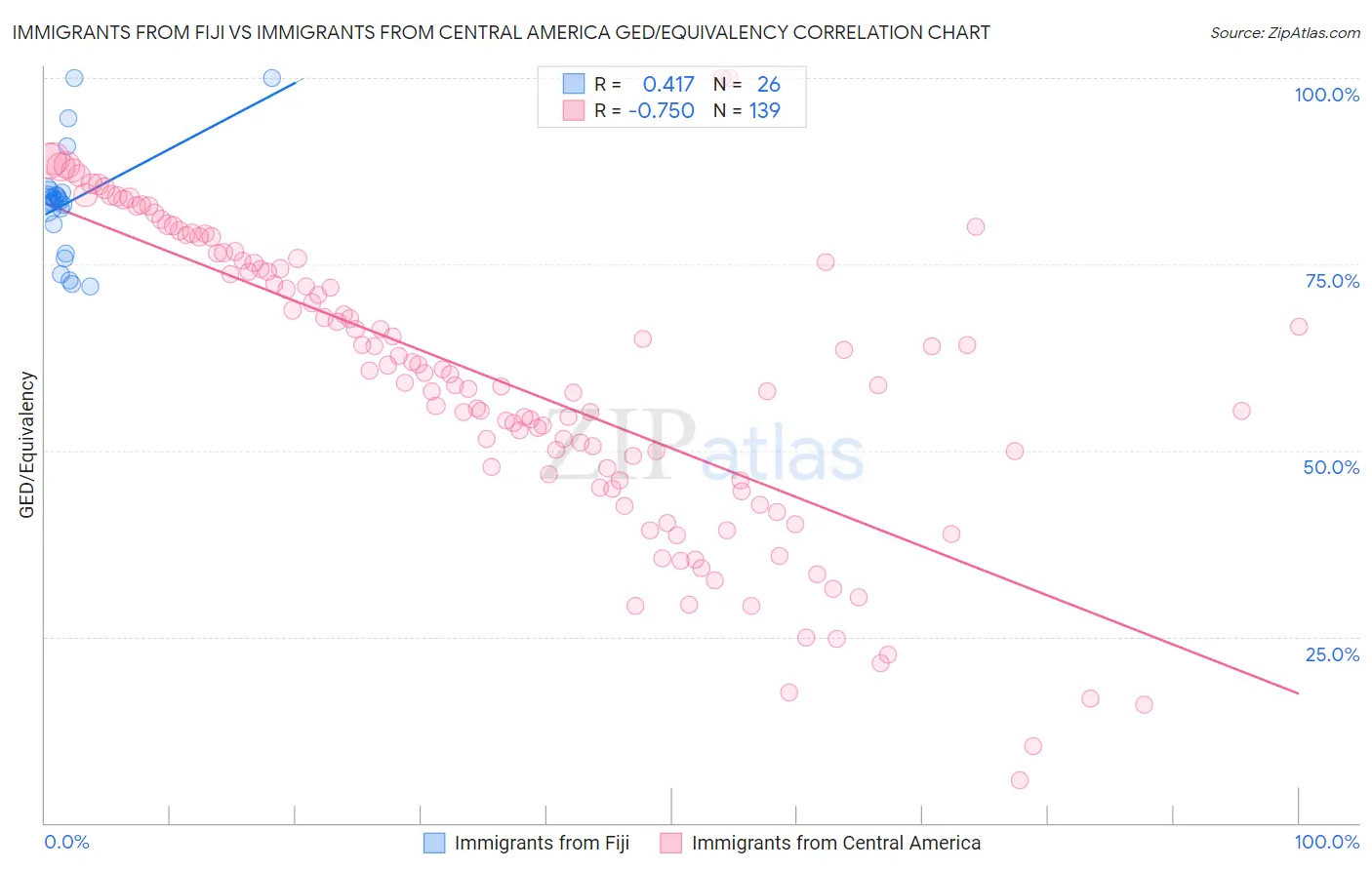 Immigrants from Fiji vs Immigrants from Central America GED/Equivalency