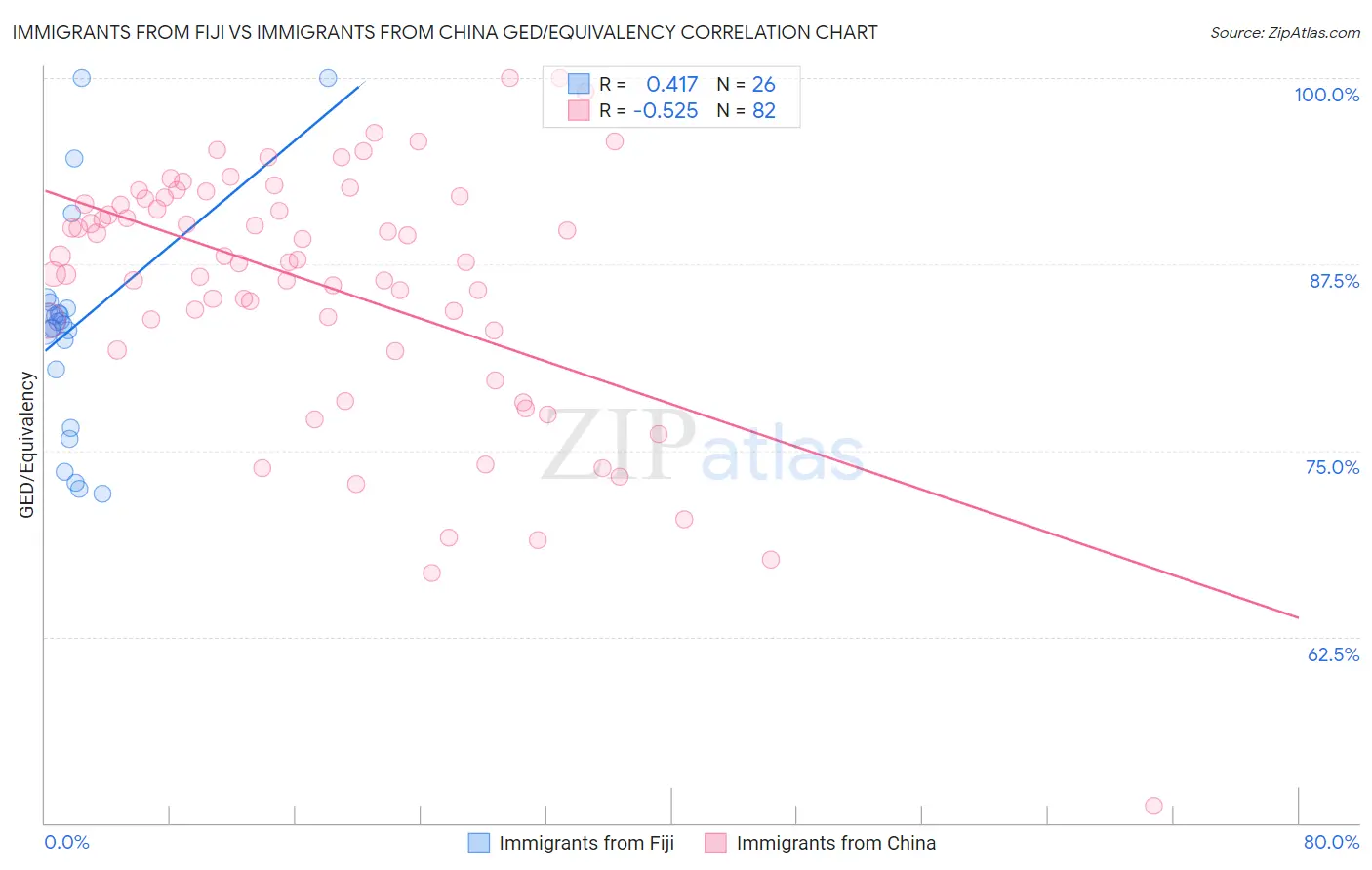 Immigrants from Fiji vs Immigrants from China GED/Equivalency