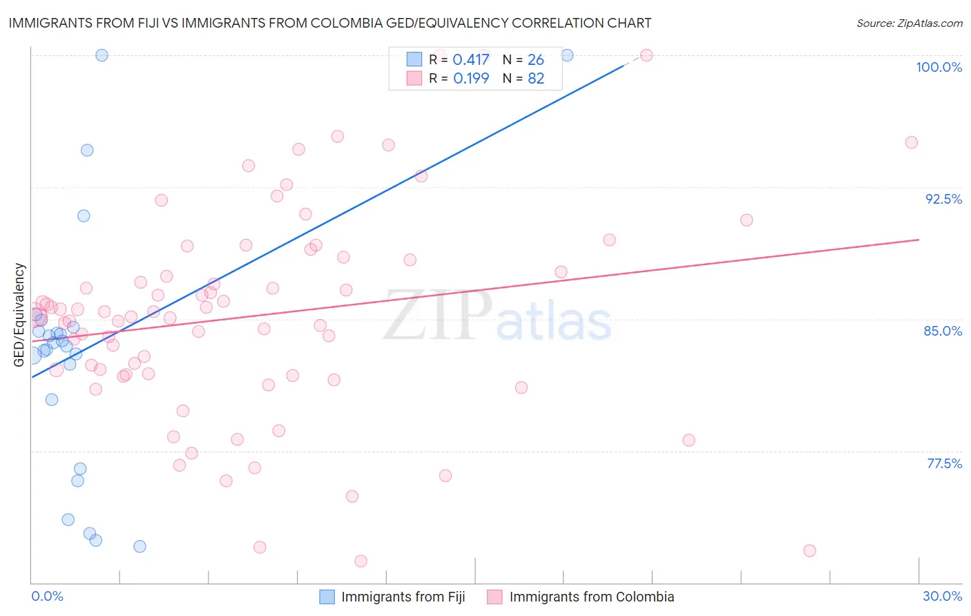 Immigrants from Fiji vs Immigrants from Colombia GED/Equivalency
