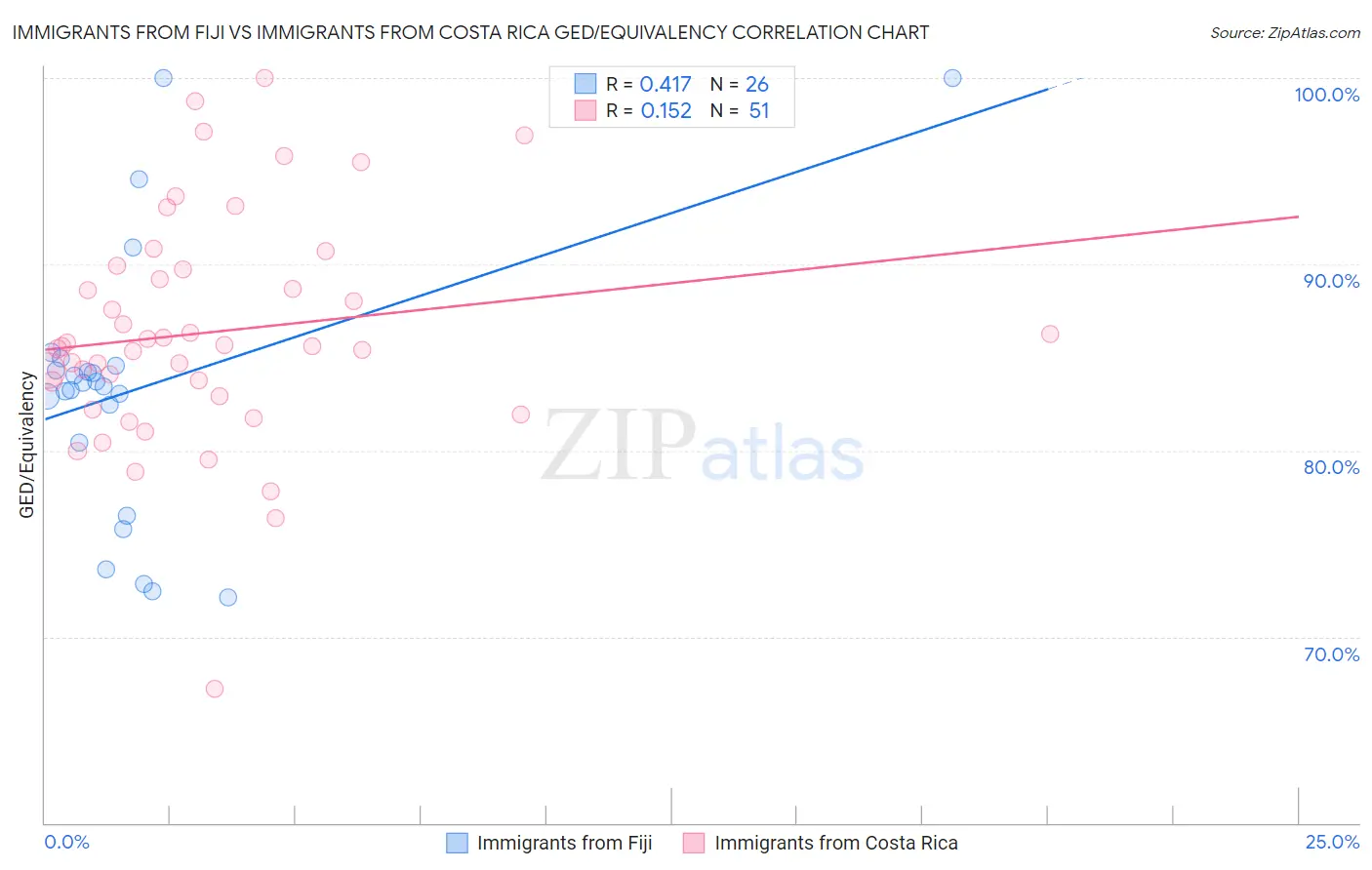 Immigrants from Fiji vs Immigrants from Costa Rica GED/Equivalency