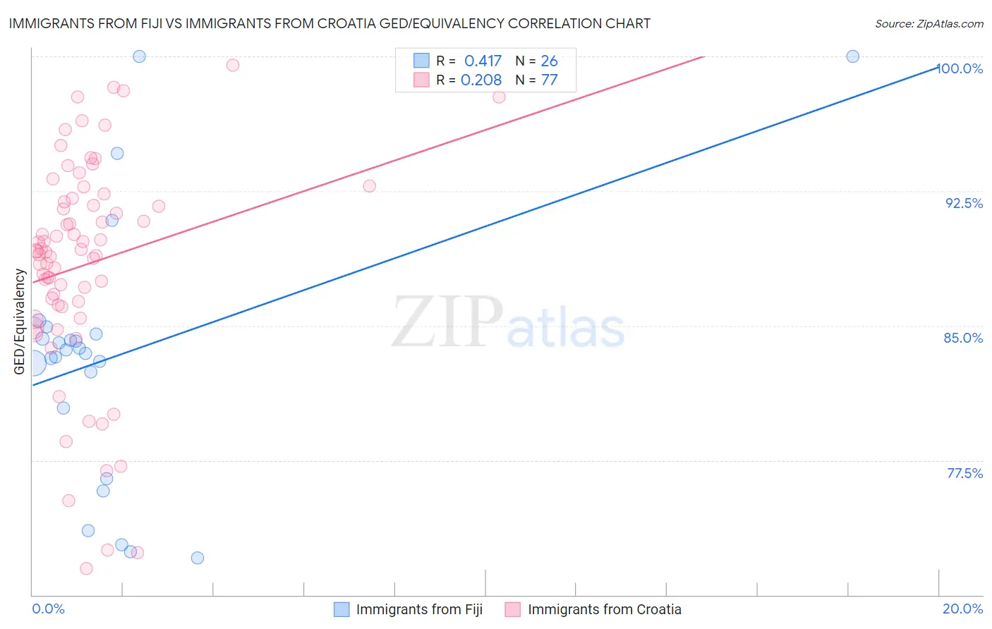 Immigrants from Fiji vs Immigrants from Croatia GED/Equivalency