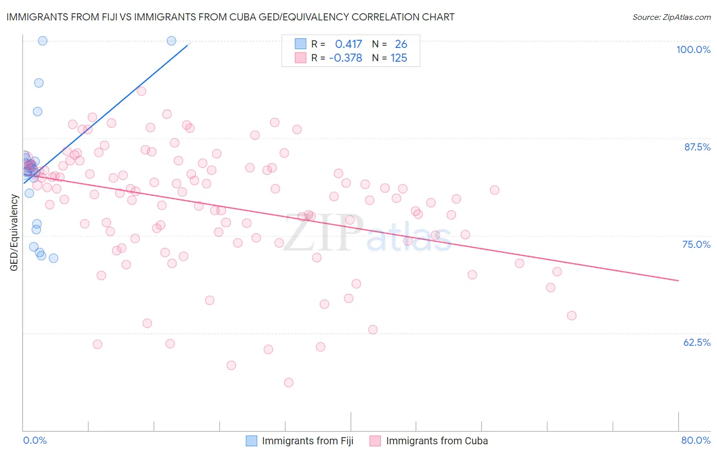 Immigrants from Fiji vs Immigrants from Cuba GED/Equivalency