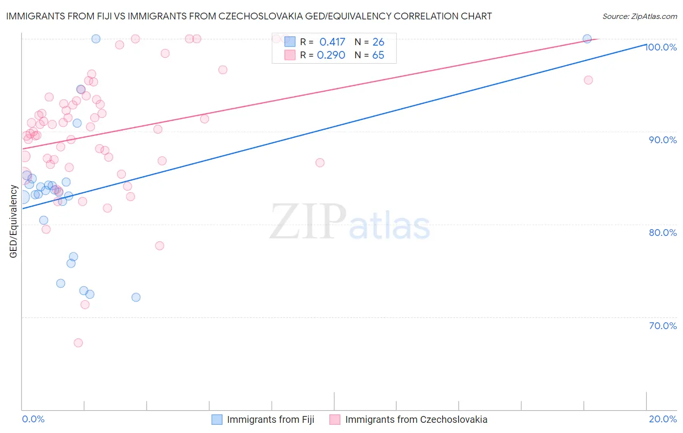 Immigrants from Fiji vs Immigrants from Czechoslovakia GED/Equivalency