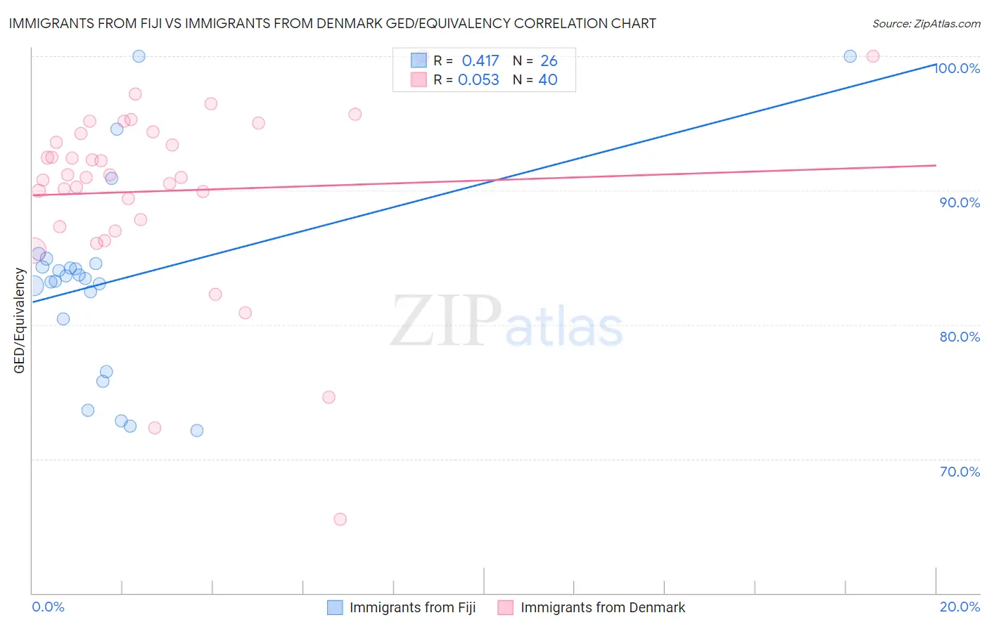 Immigrants from Fiji vs Immigrants from Denmark GED/Equivalency