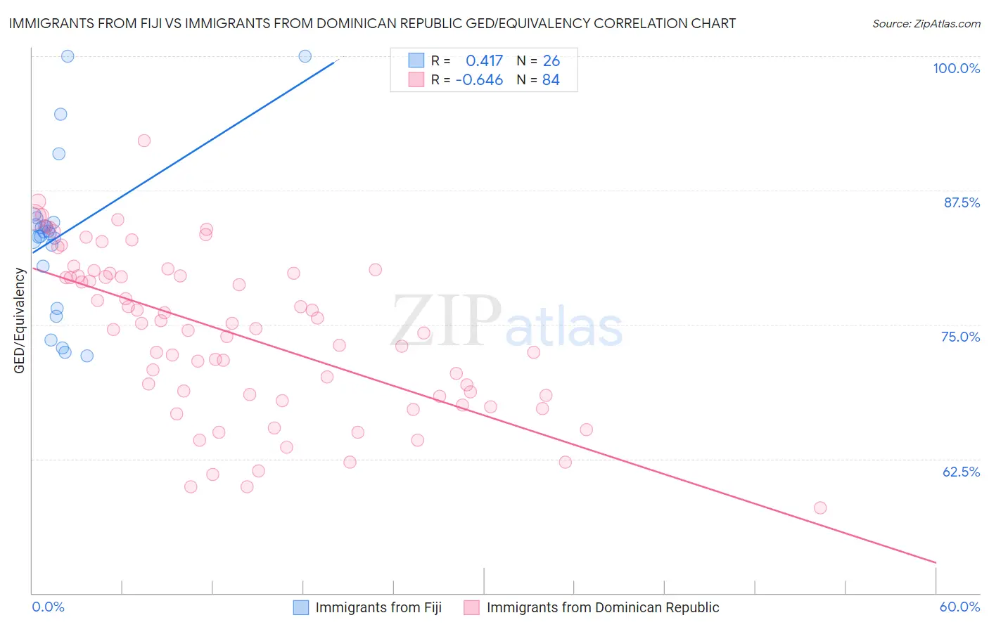 Immigrants from Fiji vs Immigrants from Dominican Republic GED/Equivalency