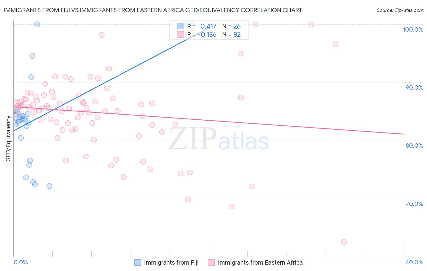 Immigrants from Fiji vs Immigrants from Eastern Africa GED/Equivalency