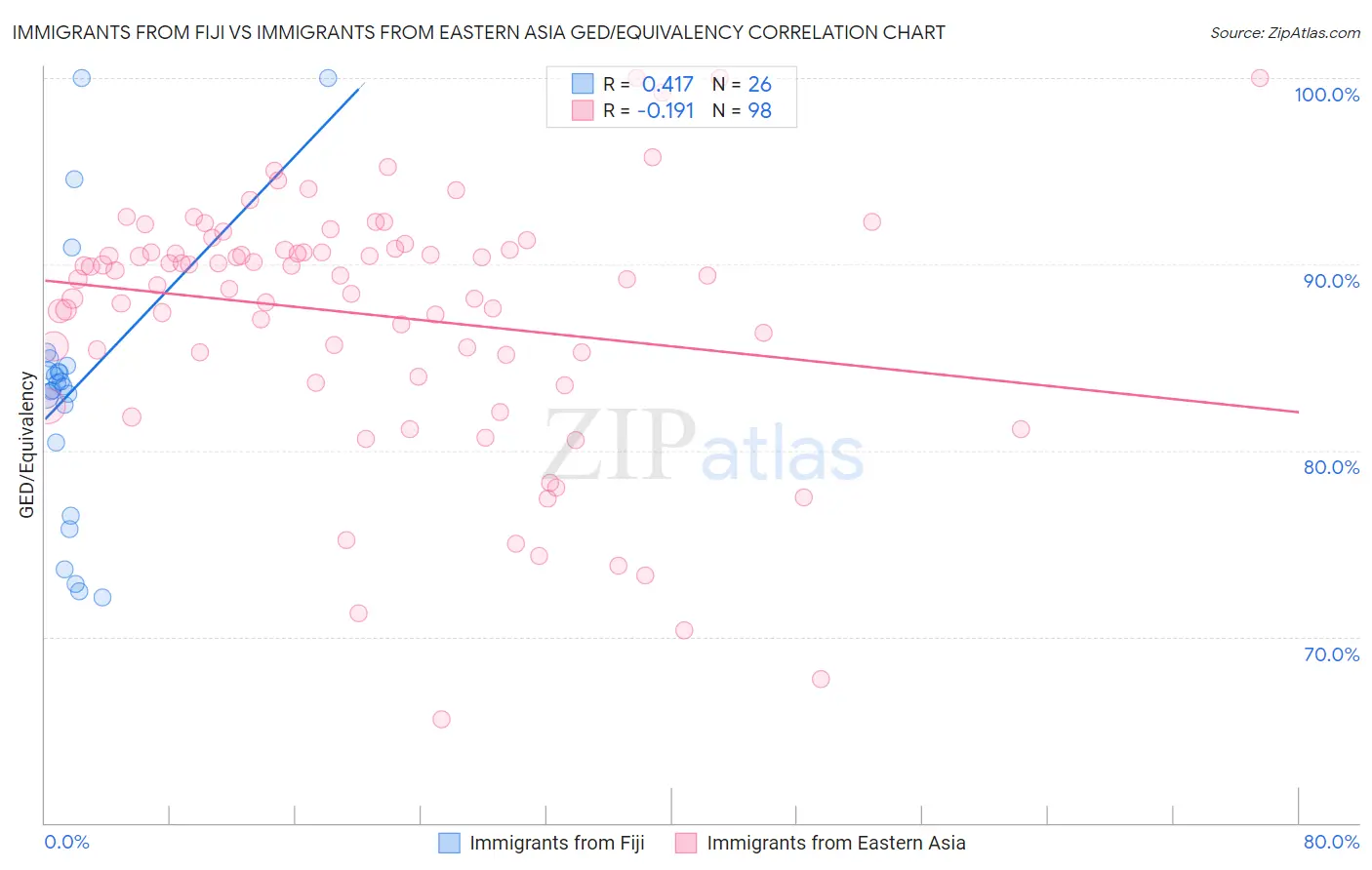 Immigrants from Fiji vs Immigrants from Eastern Asia GED/Equivalency