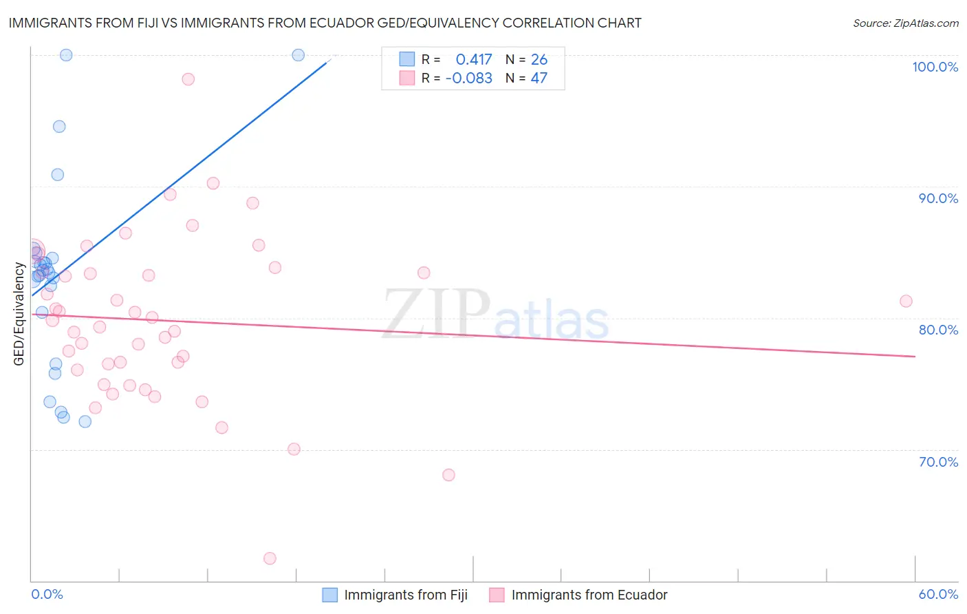 Immigrants from Fiji vs Immigrants from Ecuador GED/Equivalency