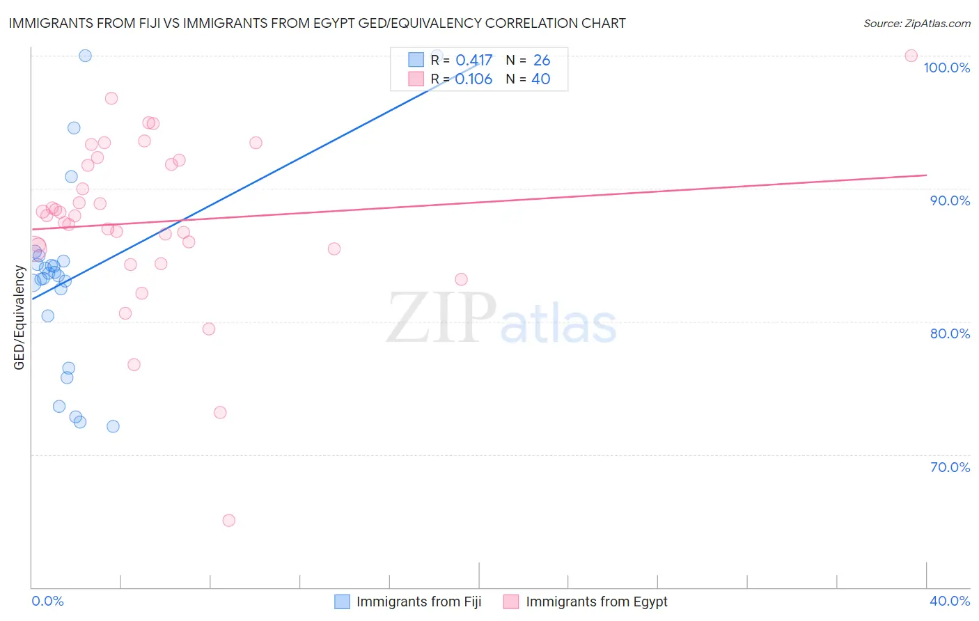 Immigrants from Fiji vs Immigrants from Egypt GED/Equivalency