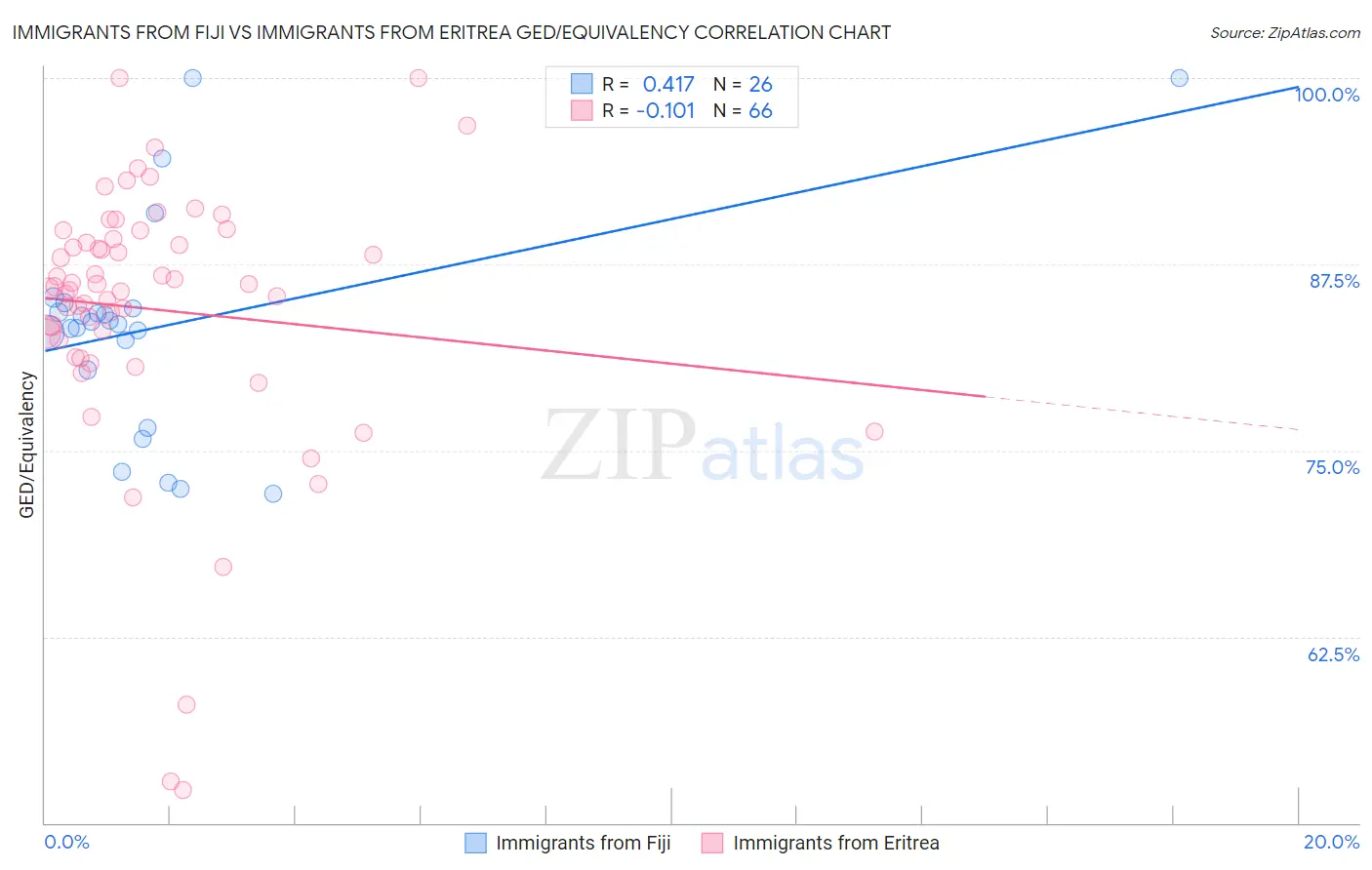 Immigrants from Fiji vs Immigrants from Eritrea GED/Equivalency