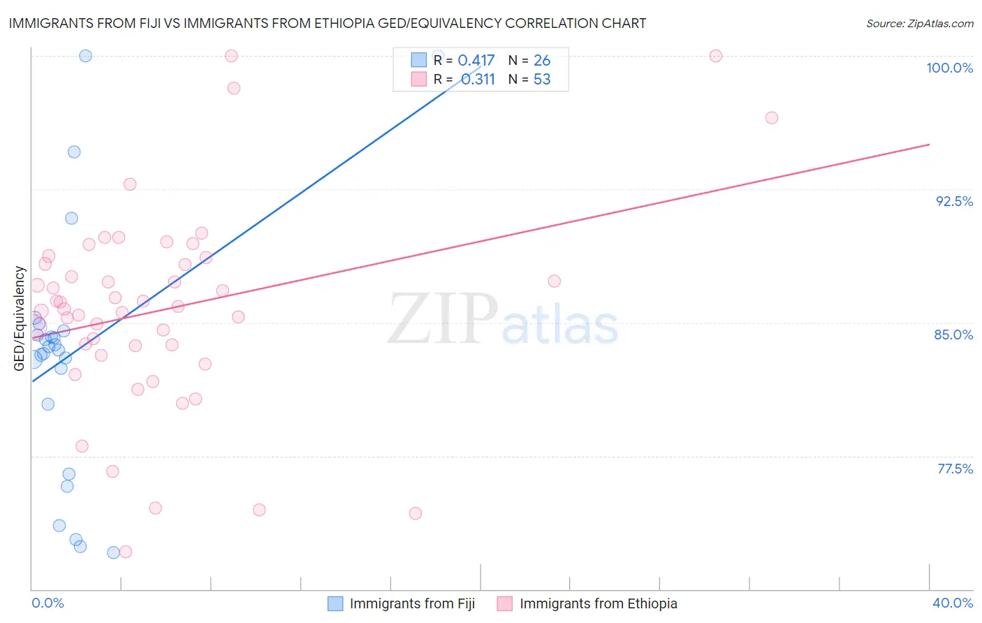 Immigrants from Fiji vs Immigrants from Ethiopia GED/Equivalency