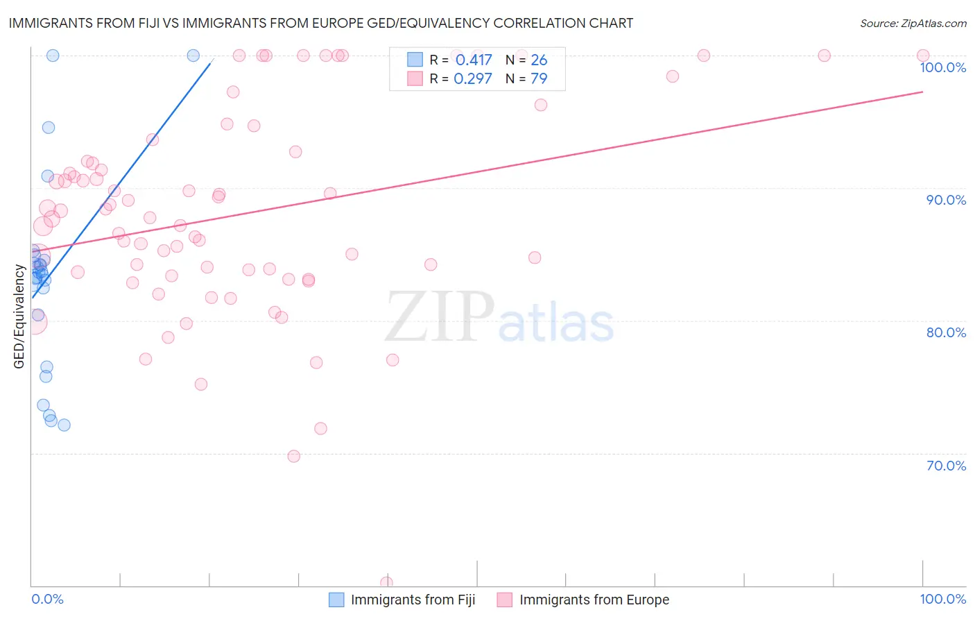 Immigrants from Fiji vs Immigrants from Europe GED/Equivalency