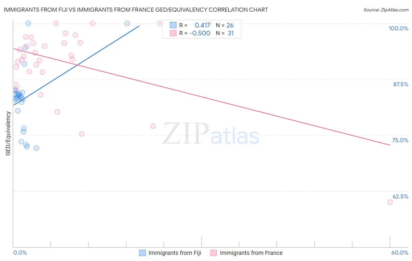 Immigrants from Fiji vs Immigrants from France GED/Equivalency