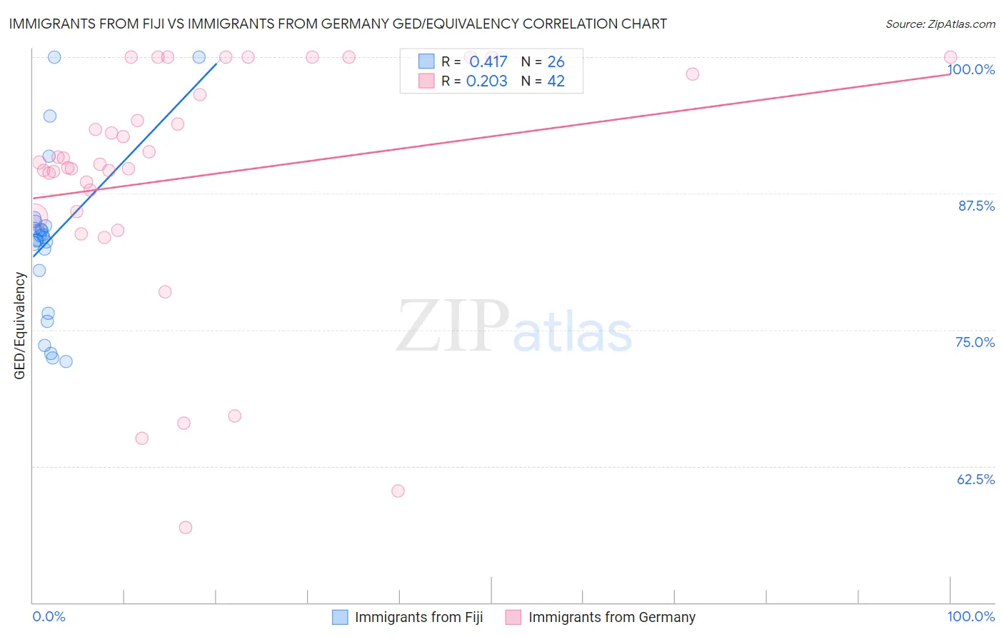 Immigrants from Fiji vs Immigrants from Germany GED/Equivalency