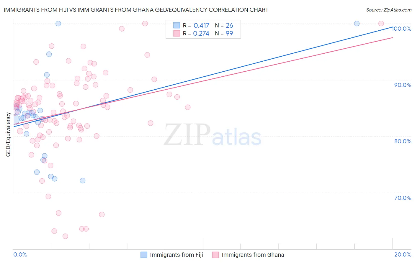 Immigrants from Fiji vs Immigrants from Ghana GED/Equivalency