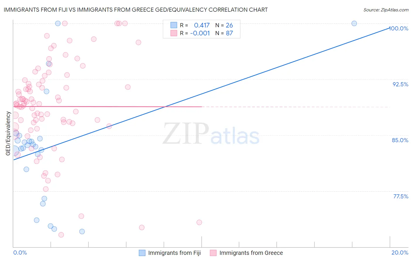 Immigrants from Fiji vs Immigrants from Greece GED/Equivalency