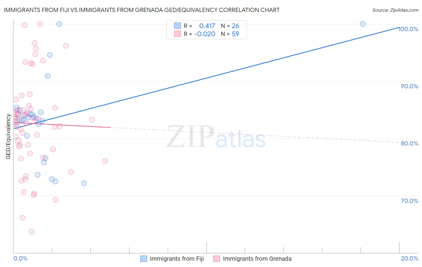 Immigrants from Fiji vs Immigrants from Grenada GED/Equivalency